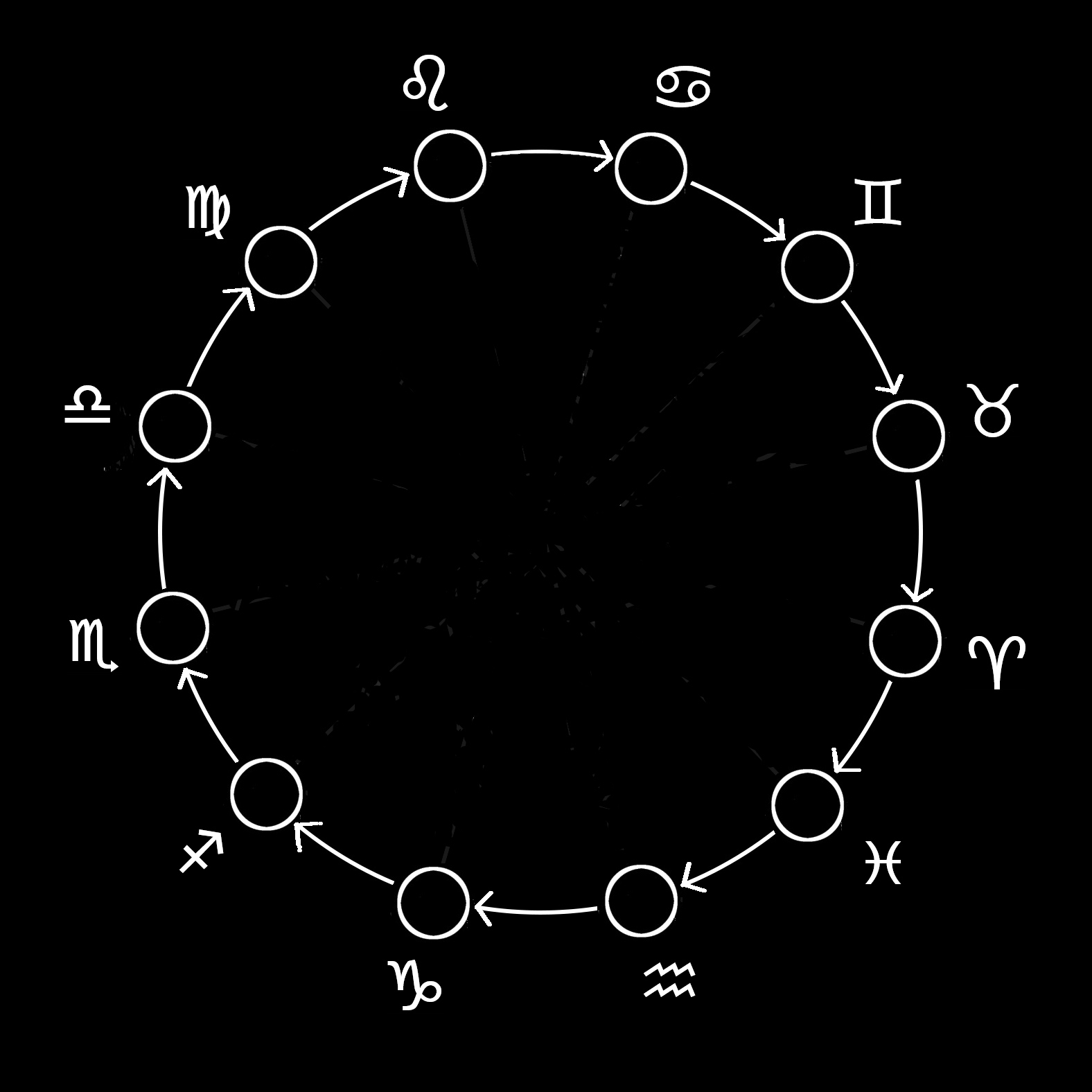 The philosophical system of Western Astrology